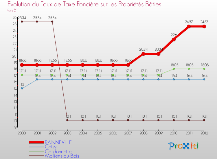 Evolution du taux de la taxe foncière sur le bati pour RAINNEVILLE et les communes proches de 2000 à 2012 Comparaison des taux de taxe foncière sur le bati pour RAINNEVILLE et les communes voisines de 2000 à 2012
