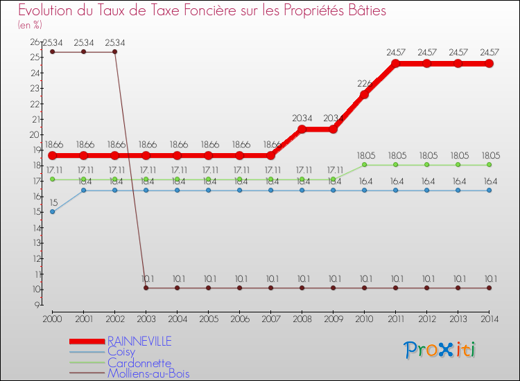 Evolution du taux de la taxe foncière sur le bati pour RAINNEVILLE et les communes proches de 2000 à 2014 Comparaison des taux de taxe foncière sur le bati pour RAINNEVILLE et les communes voisines de 2000 à 2014