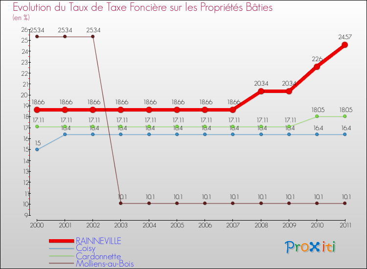 Evolution du taux de la taxe foncière sur le bati pour RAINNEVILLE et les communes proches Comparaison des taux de taxe foncière sur le bati pour RAINNEVILLE et les communes voisines