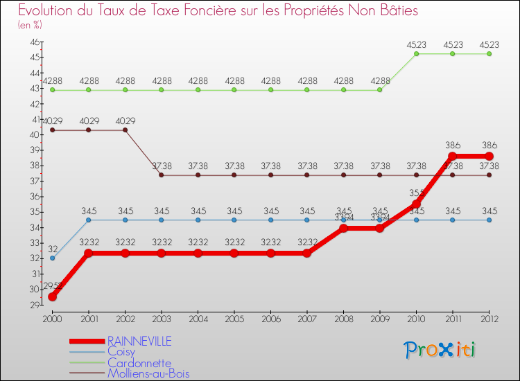 Evolution du taux de la taxe foncière sur les immeubles et terrains non batis pour RAINNEVILLE et les communes proches de 2000 à 2012 Comparaison des taux de la taxe foncière sur les immeubles et terrains non batis pour RAINNEVILLE et les communes voisines de 2000 à 2012