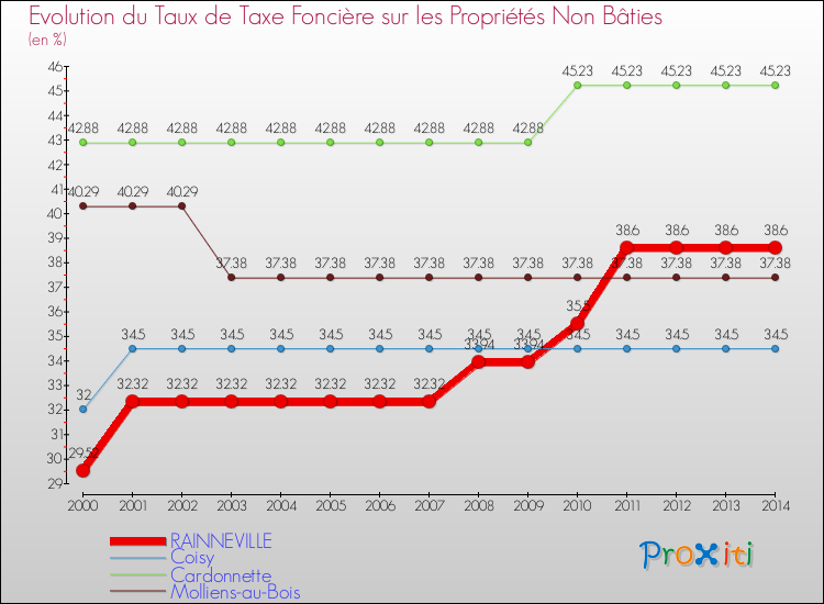 Evolution du taux de la taxe foncière sur les immeubles et terrains non batis pour RAINNEVILLE et les communes proches de 2000 à 2014 Comparaison des taux de la taxe foncière sur les immeubles et terrains non batis pour RAINNEVILLE et les communes voisines de 2000 à 2014