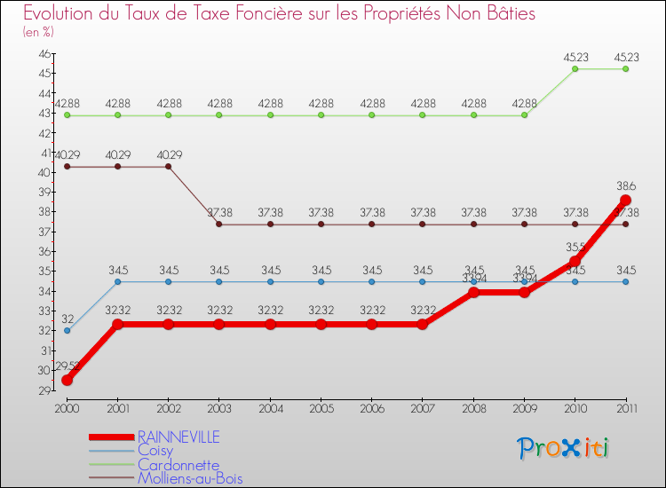 Evolution du taux de la taxe foncière sur les immeubles et terrains non batis pour RAINNEVILLE et les communes proches Comparaison des taux de la taxe foncière sur les immeubles et terrains non batis pour RAINNEVILLE et les communes voisines