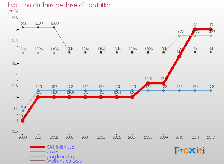 Evolution du taux de la taxe d'habitation pour RAINNEVILLE et les communes proches Comparaison des taux de la taxe d'habitation pour RAINNEVILLE et les communes voisines