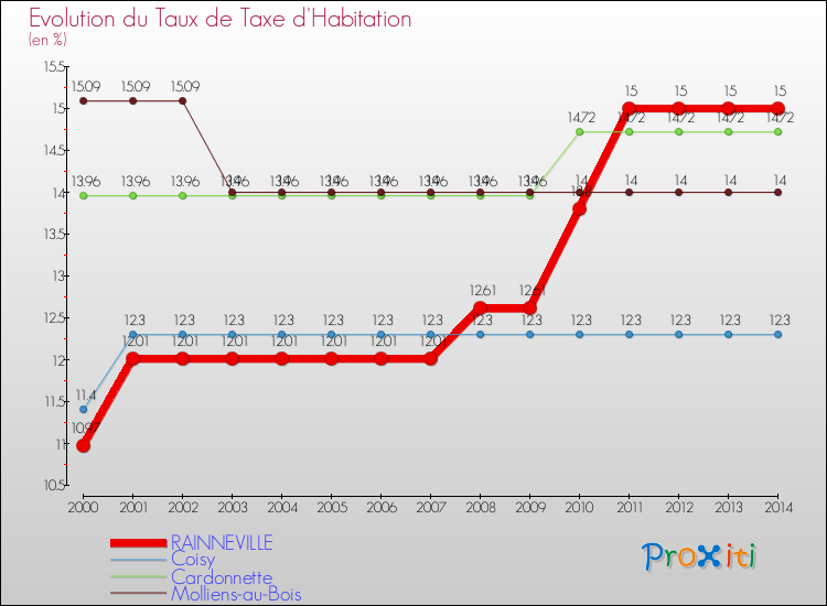 Evolution du taux de la taxe d'habitation pour RAINNEVILLE et les communes proches de 2000 à 2014 Comparaison des taux de la taxe d'habitation pour RAINNEVILLE et les communes voisines de 2000 à 2014