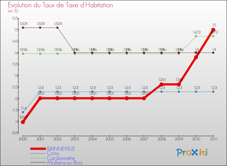 Evolution du taux de la taxe d'habitation pour RAINNEVILLE et les communes proches Comparaison des taux de la taxe d'habitation pour RAINNEVILLE et les communes voisines