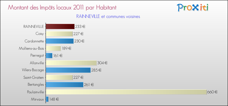 Montant des impôts locaux par Habitant pour RAINNEVILLE et les communes proches Comparaison des impôts locaux par habitant pour RAINNEVILLE et les communes voisines