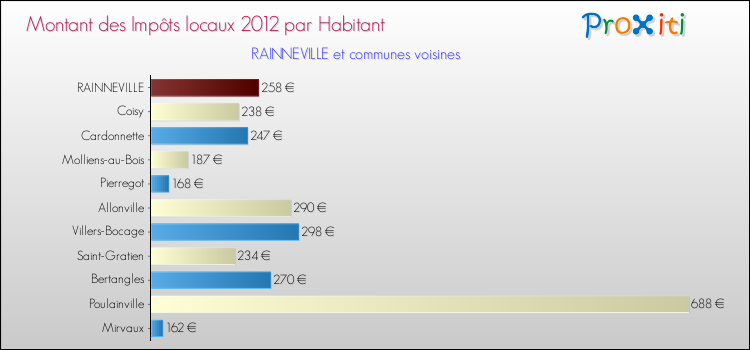 Montant des impôts locaux par Habitant pour RAINNEVILLE et les communes proches Comparaison des impôts locaux par habitant pour RAINNEVILLE et les communes voisines
