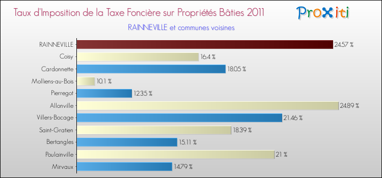 Taux d'imposition de la taxe foncière sur le bati 2011 pour RAINNEVILLE et les communes proches Comparaison des taux d'imposition de la taxe foncière sur le bati 2011 pour RAINNEVILLE et les communes voisines