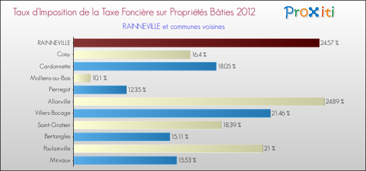 Taux d'imposition de la taxe foncière sur le bati 2012 pour RAINNEVILLE et les communes proches Comparaison des taux d'imposition de la taxe foncière sur le bati 2012 pour RAINNEVILLE et les communes voisines