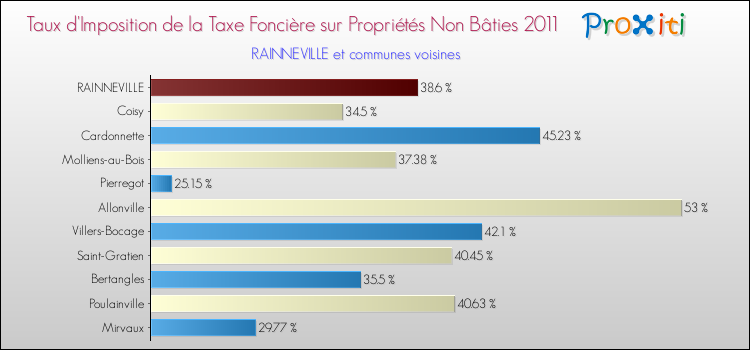 Taux d'imposition de la taxe foncière sur les immeubles et terrains non batis 2011 pour RAINNEVILLE et les communes proches Comparaison des taux d'imposition de la taxe foncière sur les immeubles et terrains non batis 2011 pour RAINNEVILLE et les communes voisines