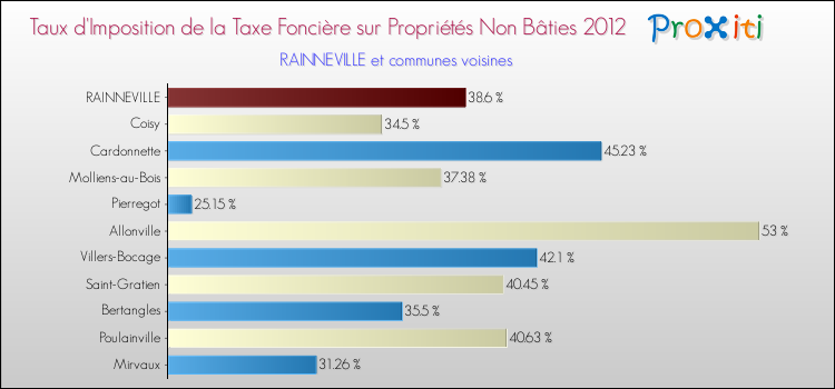 Taux d'imposition de la taxe foncière sur les immeubles et terrains non batis 2012 pour RAINNEVILLE et les communes proches Comparaison des taux d'imposition de la taxe foncière sur les immeubles et terrains non batis 2012 pour RAINNEVILLE et les communes voisines
