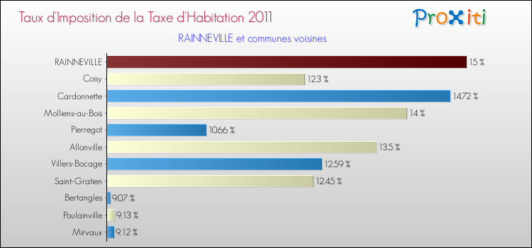 Taux d'imposition de la taxe d'habitation 2011 pour RAINNEVILLE et les communes proches Comparaison des taux d'imposition de la taxe d'habitation 2011 pour RAINNEVILLE et les communes voisines