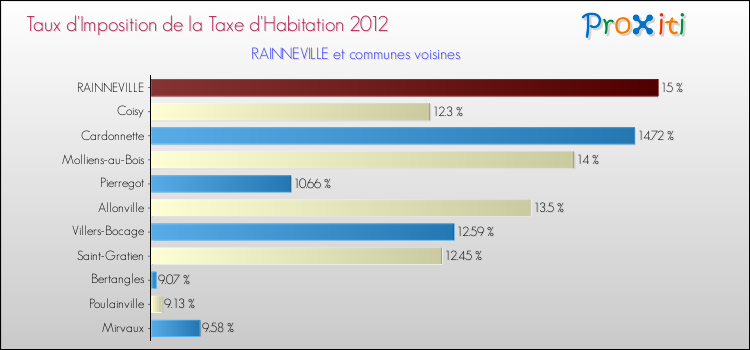 Taux d'imposition de la taxe d'habitation 2012 pour RAINNEVILLE et les communes proches Comparaison des taux d'imposition de la taxe d'habitation 2012 pour RAINNEVILLE et les communes voisines