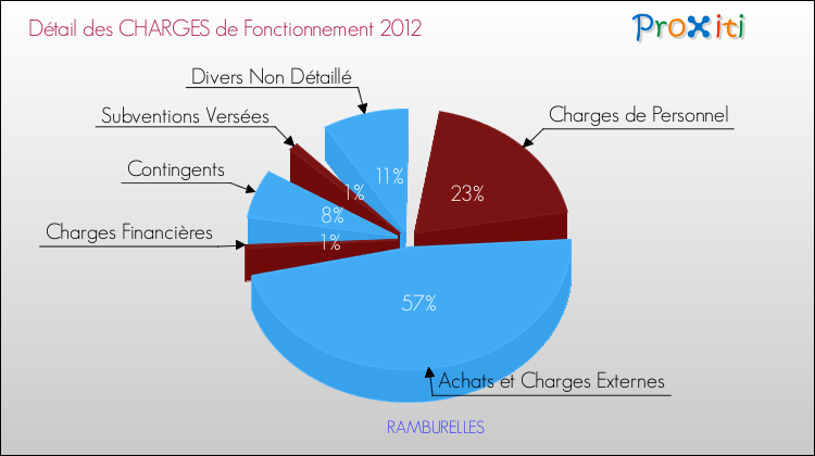 Décomposition des Charges de Fonctionnement 2012 de la commune de RAMBURELLES Charges de Fonctionnement 2012 pour la commune de RAMBURELLES