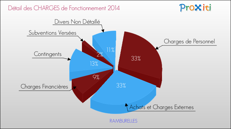 Décomposition des Charges de Fonctionnement 2014 de la commune de RAMBURELLES Charges de Fonctionnement 2014 pour la commune de RAMBURELLES
