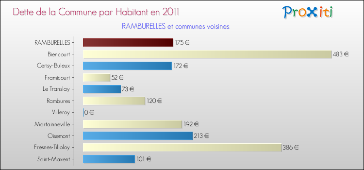 Dette par habitant de la commune en 2011 pour RAMBURELLES et les communes proches Comparaison de la dette par habitant de la commune en 2011 pour RAMBURELLES et les communes voisines