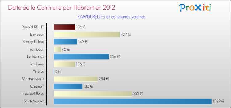 Dette par habitant de la commune en 2012 pour RAMBURELLES et les communes proches Comparaison de la dette par habitant de la commune en 2012 pour RAMBURELLES et les communes voisines