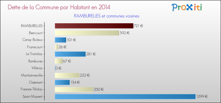 Dette par habitant de la commune en 2014 pour RAMBURELLES et les communes proches Comparaison de la dette par habitant de la commune en 2014 pour RAMBURELLES et les communes voisines