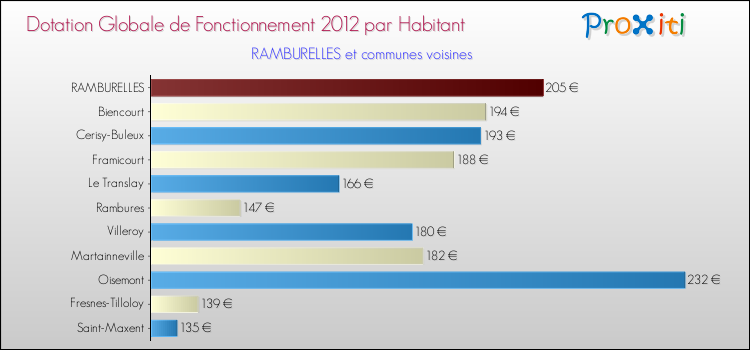 Montant des dotations globales de fonctionnement DGF par Habitant pour RAMBURELLES et les communes proches Comparaison des des dotations globales de fonctionnement DGF par habitant pour RAMBURELLES et les communes voisines
