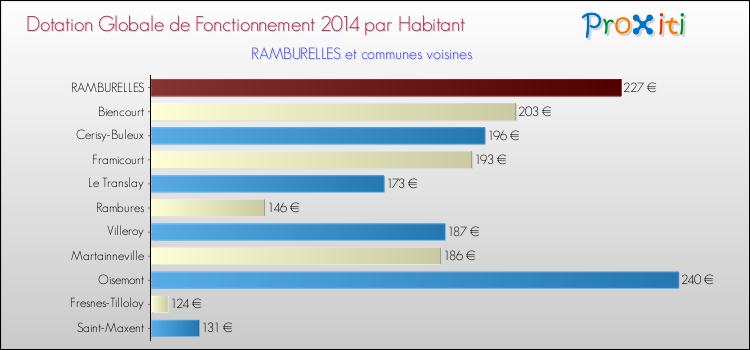 Montant des dotations globales de fonctionnement DGF par Habitant pour RAMBURELLES et les communes proches en 2014. Comparaison des des dotations globales de fonctionnement DGF par habitant pour RAMBURELLES et les communes voisines en 2014.