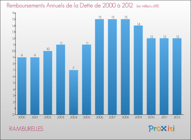 Evolution de l'annuité de la dette pour la commune de RAMBURELLES de 2000 à 2012 Annuités de la dette pour RAMBURELLES de 2000 à 2012