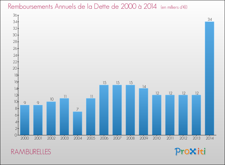 Evolution de l'annuité de la dette pour la commune de RAMBURELLES de 2000 à 2014 Annuités de la dette pour RAMBURELLES de 2000 à 2014