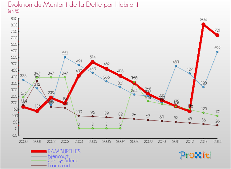 Evolution de la dette par habitant pour la commune de RAMBURELLES et les communes proches de 2000 à 2014 Comparaison de la dette par habitant pour RAMBURELLES et les communes voisines de 2000 à 2014