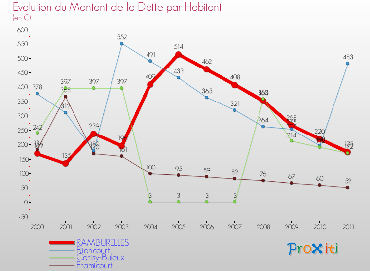 Evolution de la dette par habitant pour la commune de RAMBURELLES et les communes proches Comparaison de la dette par habitant pour RAMBURELLES et les communes voisines