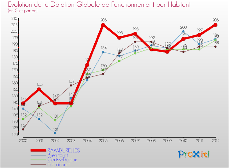 Evolution et montant de la dotation globale de fonctionnement par Habitant pour RAMBURELLES et les communes proches Comparaison des dotations globales de fonctionnement par habitant pour RAMBURELLES et les communes voisines