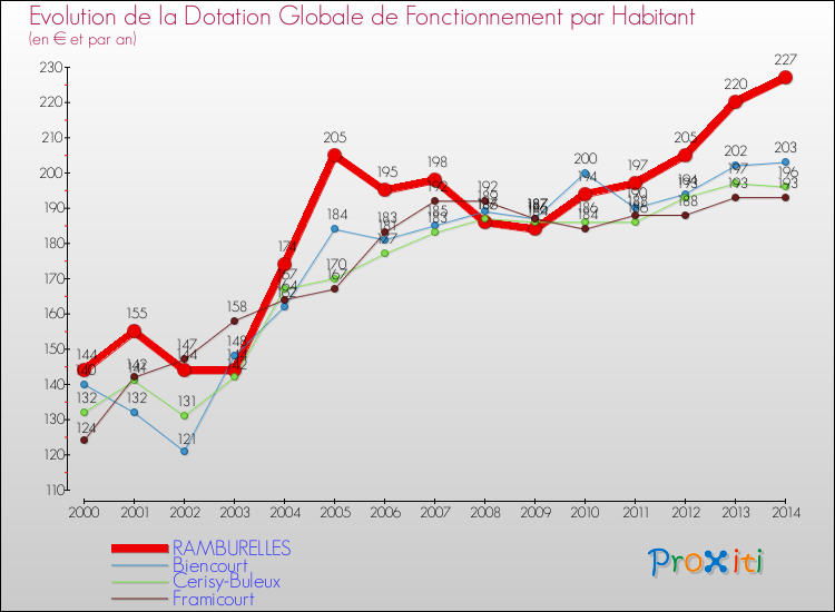 Evolution et montant de la dotation globale de fonctionnement par Habitant pour RAMBURELLES et les communes proches de 2000 à 2014. Comparaison des dotations globales de fonctionnement par habitant pour RAMBURELLES et les communes voisines de 2000 à 2014.