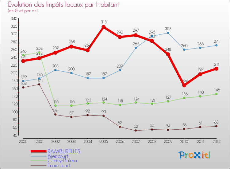 Evolution et montant des impôts locaux par Habitant pour RAMBURELLES et les communes proches Comparaison des impôts locaux par habitant pour RAMBURELLES et les communes voisines