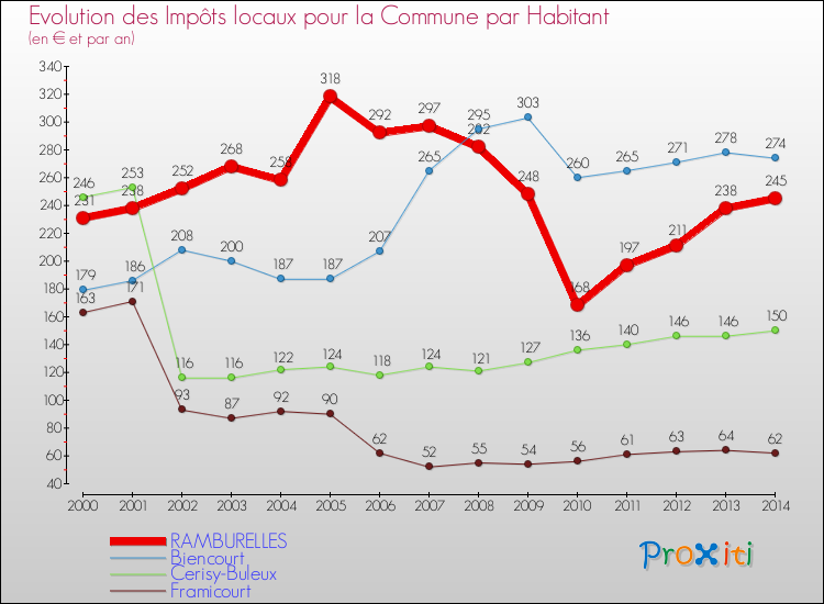 Evolution et montant des impôts locaux par Habitant pour RAMBURELLES et les communes proches de 2000 à 2014 Comparaison des impôts locaux par habitant pour RAMBURELLES et les communes voisines de 2000 à 2014