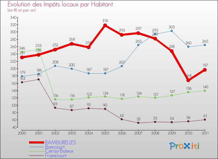 Evolution et montant des impôts locaux par Habitant pour RAMBURELLES et les communes proches Comparaison des impôts locaux par habitant pour RAMBURELLES et les communes voisines
