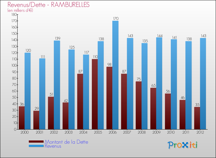 Evolution comparée de la dette et des revenus pour la commune de RAMBURELLES de 2000 à 2012 Comparaison de la dette et des revenus pour RAMBURELLES de 2000 à 2012