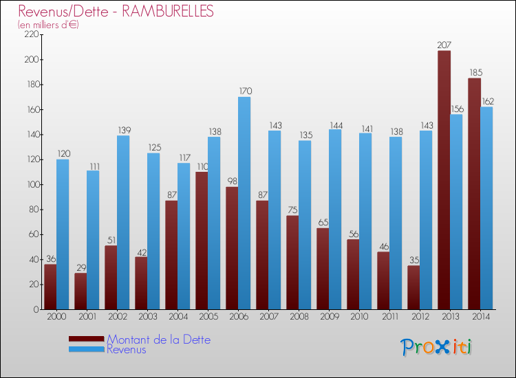 Evolution comparée de la dette et des revenus pour la commune de RAMBURELLES de 2000 à 2014 Comparaison de la dette et des revenus pour RAMBURELLES de 2000 à 2014