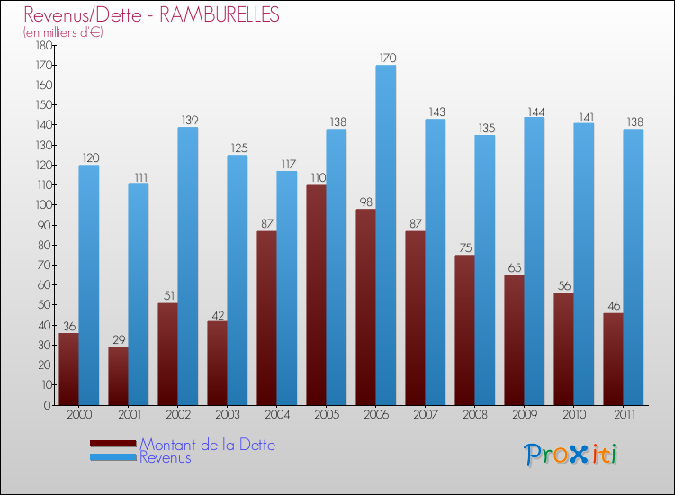 Evolution comparée de la dette et des revenus pour la commune de RAMBURELLES de 2000 à 2011 Comparaison de la dette et des revenus pour RAMBURELLES de 2000 à 2011
