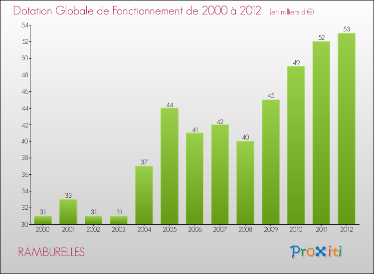 Evolution du montant de la Dotation Globale de Fonctionnement pour la commune de RAMBURELLES de 2000 à 2012 Evolution du montant de la Dotation Globale de Fonctionnement pour RAMBURELLES de 2000 à 2012