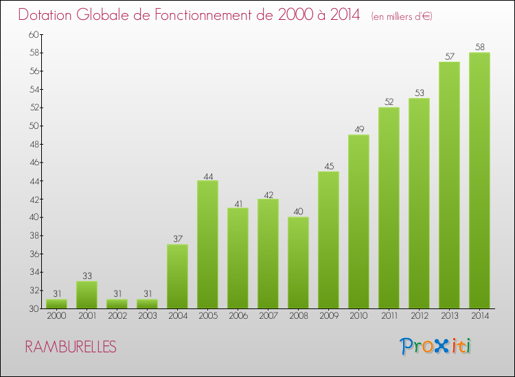 Evolution du montant de la Dotation Globale de Fonctionnement pour la commune de RAMBURELLES de 2000 à 2014 Evolution du montant de la Dotation Globale de Fonctionnement pour RAMBURELLES de 2000 à 2014