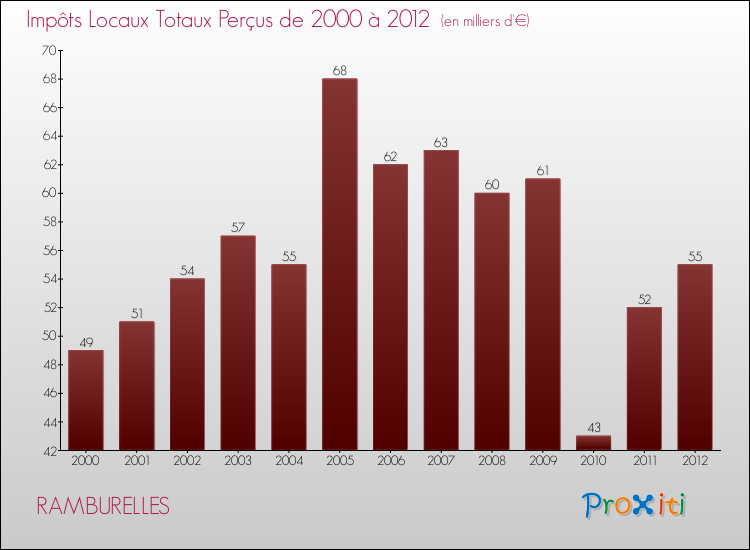 Evolution des Impôts Locaux pour la commune de RAMBURELLES de 2000 à 2012 Evolution des Impôts Locaux pour RAMBURELLES de 2000 à 2012
