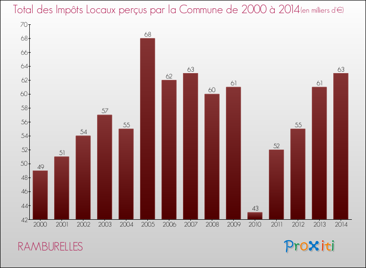 Evolution des Impôts Locaux pour la commune de RAMBURELLES de 2000 à 2014 Evolution des Impôts Locaux pour RAMBURELLES de 2000 à 2014