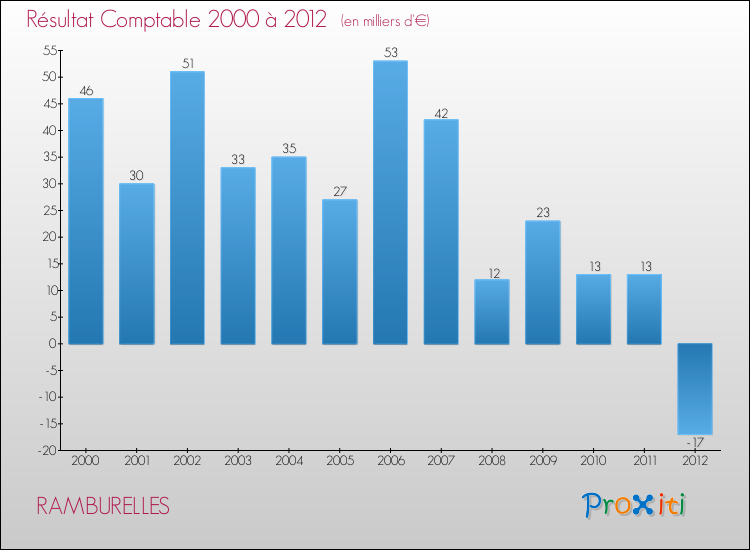 Evolution du résultat comptable pour la commune de RAMBURELLES de 2000 à 2012 Evolution du résultat comptable pour RAMBURELLES de 2000 à 2012