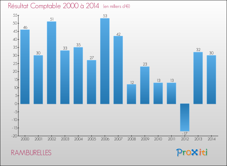 Evolution du résultat comptable pour la commune de RAMBURELLES de 2000 à 2014 Evolution du résultat comptable pour RAMBURELLES de 2000 à 2014