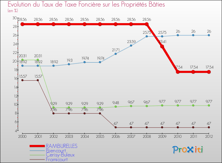 Evolution du taux de la taxe foncière sur le bati pour RAMBURELLES et les communes proches de 2000 à 2012 Comparaison des taux de taxe foncière sur le bati pour RAMBURELLES et les communes voisines de 2000 à 2012