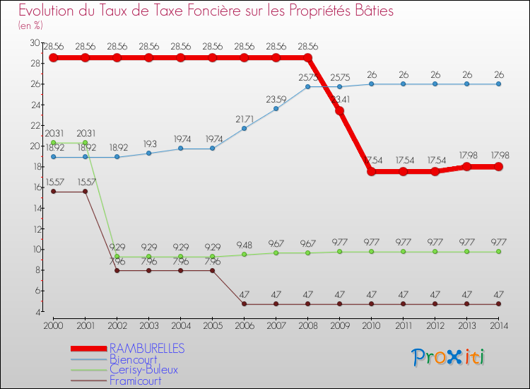 Evolution du taux de la taxe foncière sur le bati pour RAMBURELLES et les communes proches de 2000 à 2014 Comparaison des taux de taxe foncière sur le bati pour RAMBURELLES et les communes voisines de 2000 à 2014