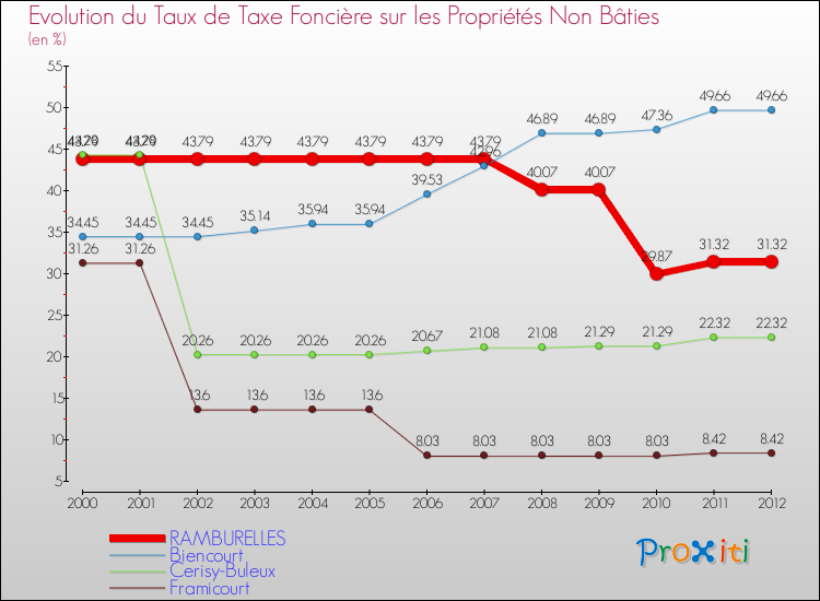 Evolution du taux de la taxe foncière sur les immeubles et terrains non batis pour RAMBURELLES et les communes proches de 2000 à 2012 Comparaison des taux de la taxe foncière sur les immeubles et terrains non batis pour RAMBURELLES et les communes voisines de 2000 à 2012