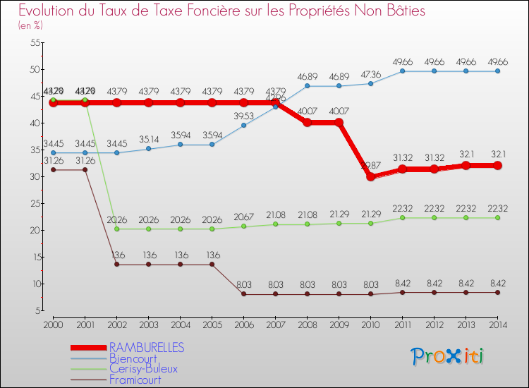 Evolution du taux de la taxe foncière sur les immeubles et terrains non batis pour RAMBURELLES et les communes proches de 2000 à 2014 Comparaison des taux de la taxe foncière sur les immeubles et terrains non batis pour RAMBURELLES et les communes voisines de 2000 à 2014