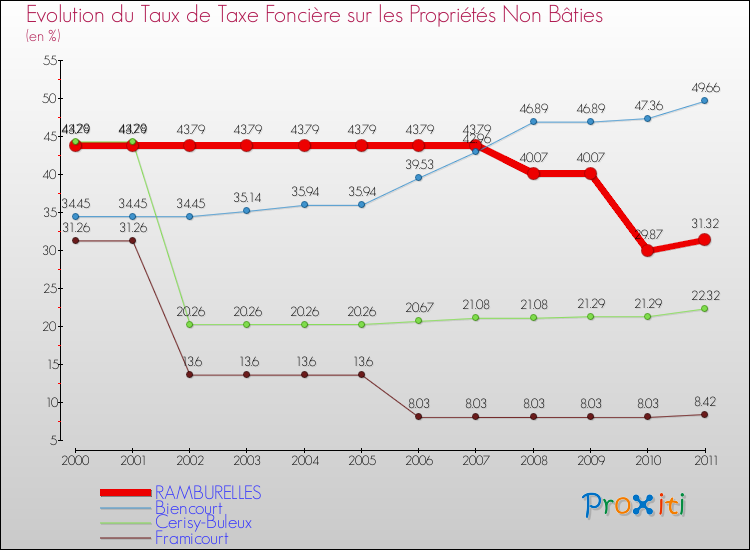 Evolution du taux de la taxe foncière sur les immeubles et terrains non batis pour RAMBURELLES et les communes proches Comparaison des taux de la taxe foncière sur les immeubles et terrains non batis pour RAMBURELLES et les communes voisines