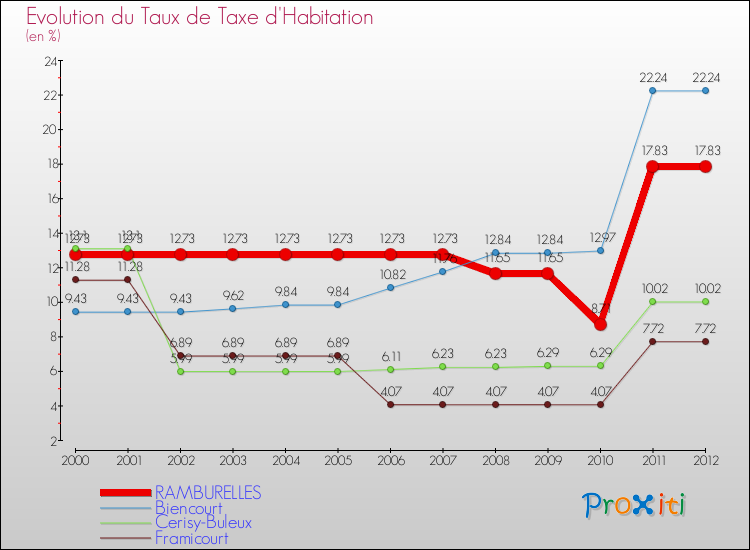 Evolution du taux de la taxe d'habitation pour RAMBURELLES et les communes proches Comparaison des taux de la taxe d'habitation pour RAMBURELLES et les communes voisines