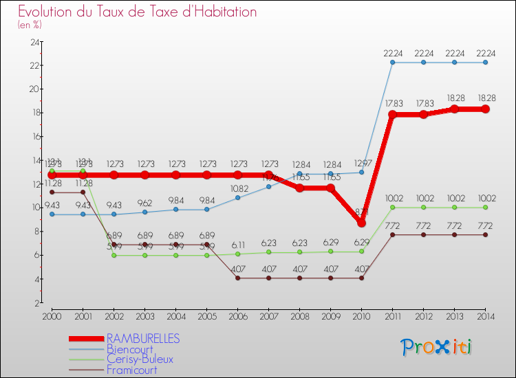 Evolution du taux de la taxe d'habitation pour RAMBURELLES et les communes proches de 2000 à 2014 Comparaison des taux de la taxe d'habitation pour RAMBURELLES et les communes voisines de 2000 à 2014