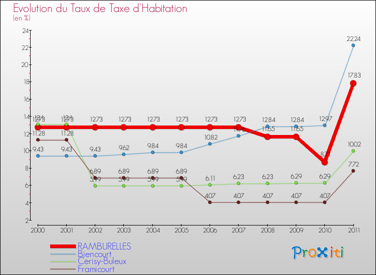 Evolution du taux de la taxe d'habitation pour RAMBURELLES et les communes proches Comparaison des taux de la taxe d'habitation pour RAMBURELLES et les communes voisines